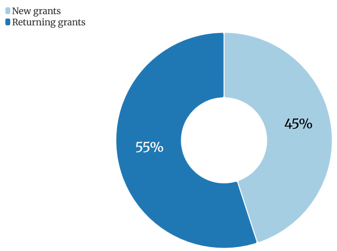 A doughnut chart showing that 45% of grants made in 2024 were to new organisations, and 55% were to returning organisations.